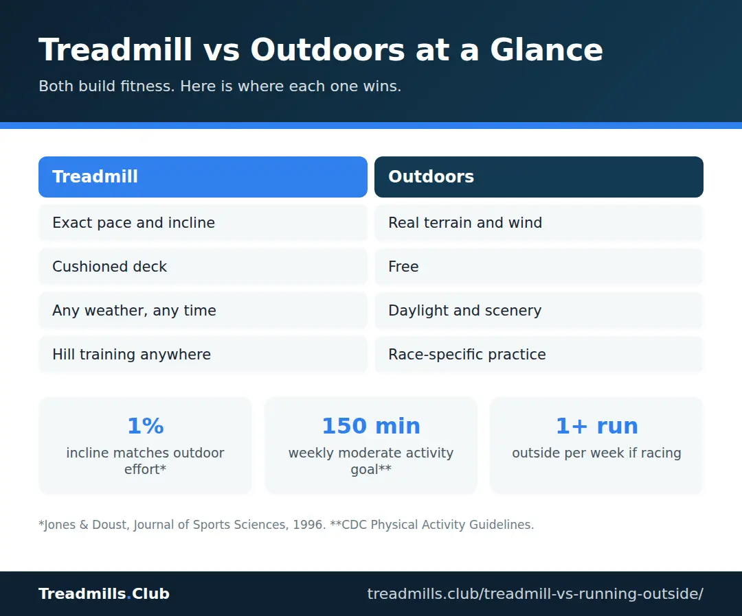 Treadmill vs Outdoors at a Glance (infographic)